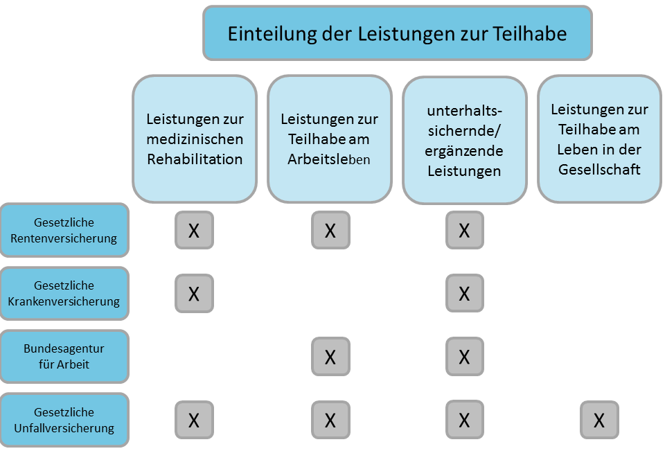 Leistungen zur Teilhabe Leistungen zur Teilhabe